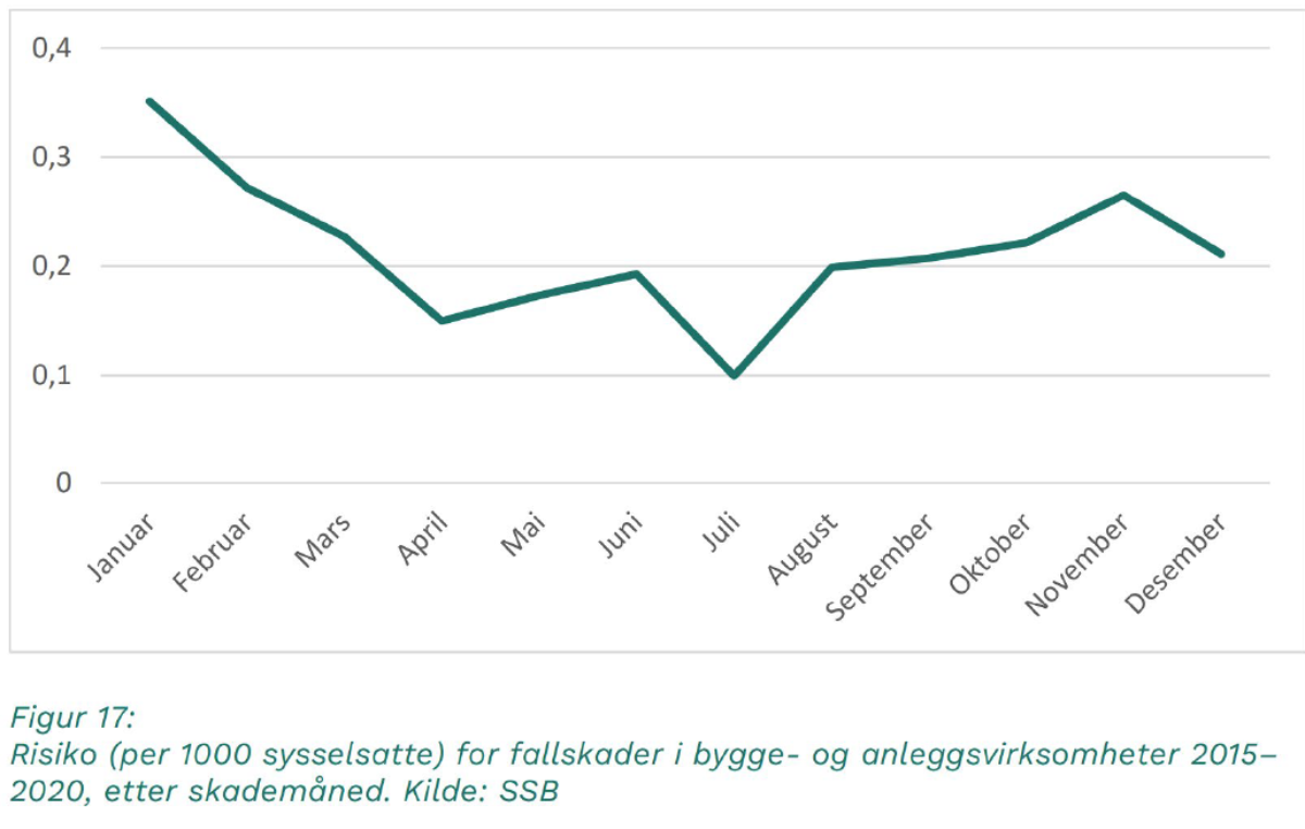 Graf med oversikt over fallulykker per måned